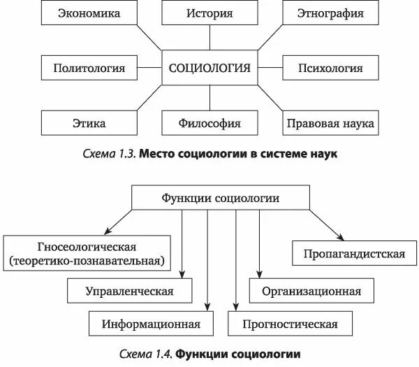 Таблица философия социология экономика. Социология объект науки. Таблица философия социология экономика. Народонаселение процессы рождаемости и смертности миграция. Таблица философия социология экономика.