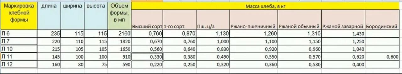 Формы для хлеба таблица. Таблица размеров хлебных форм. Количество теста в формы для хлеба. Л 11 форма для хлеба сколько теста. Расчет количества теста