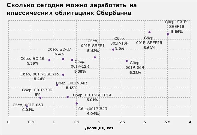 Облигации Сбербанка график. Стоимость облигаций Сбербанка динамика. Ценные бумаги Сбербанка доходность. Облигации Сбербанка для физических лиц.