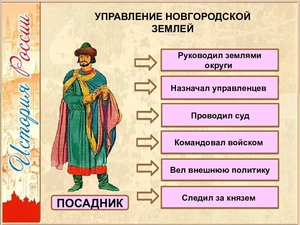 Каким городом управляли посадники. Новгородская Республика презентация. Новгородская Республика 6 класс. Культура Новгородской Республики. Схема управления Новгородом.