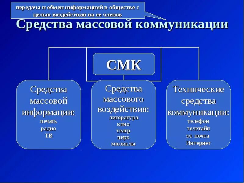 Работы массовая коммуникация и массовое. Теории массовой коммуникации. Основные теории массовой коммуникации. Концепции массовой коммуникации. Современные теории массовой коммуникации.