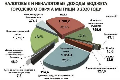 Региональный московский бюджет