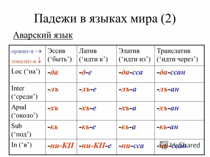Изучение аварского языка. Падежи на аварском языке. Аварский язык где на нем. Лезгины язык. Лезгинские буквы алфавит.