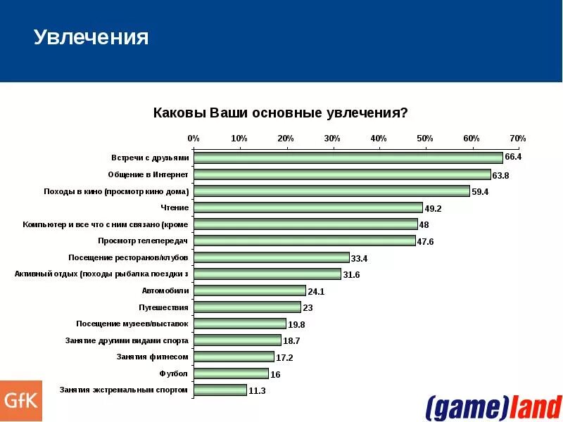 Чем увлекаешься в свободное. Самые популярные хобби в России. Самые популярные увлечения. Статистика увлечений подростков в России. Самые популярные хобби статистика.