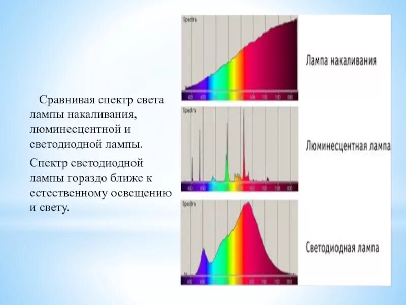 Спектр свет купить. Спектр светодиодной лампы 6500 k. Спектр лампы накаливания 100 ватт. Спектр светодиодов и люминесцентных ламп. Галогеновая лампа спектр излучения.