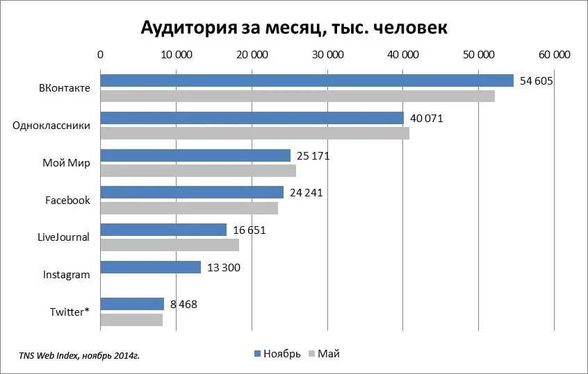 Анализ соц сетей. Статистика посещения социальных сетей. Самые популярные социальные сети. Самые популярные социальные сети диаграмма. Аудитория социальных сетей.