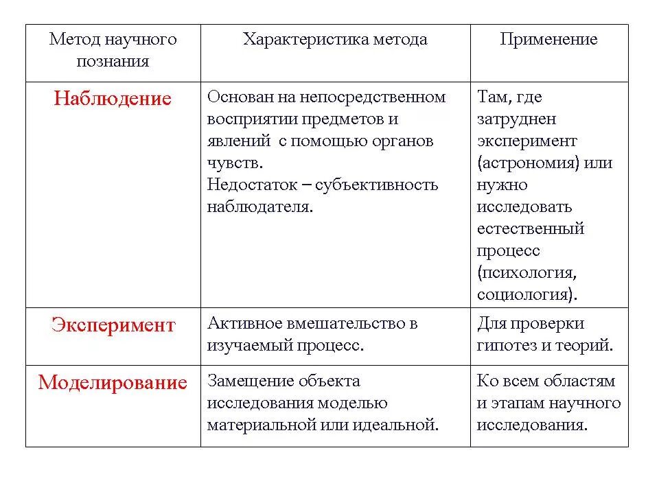 Таблица научные познания. Методы научного познания эксперименты и характеристика. Методы научного исследования таблица с характеристикой. Наблюдение содержание методов исследования. Характеристика методов научного познания.