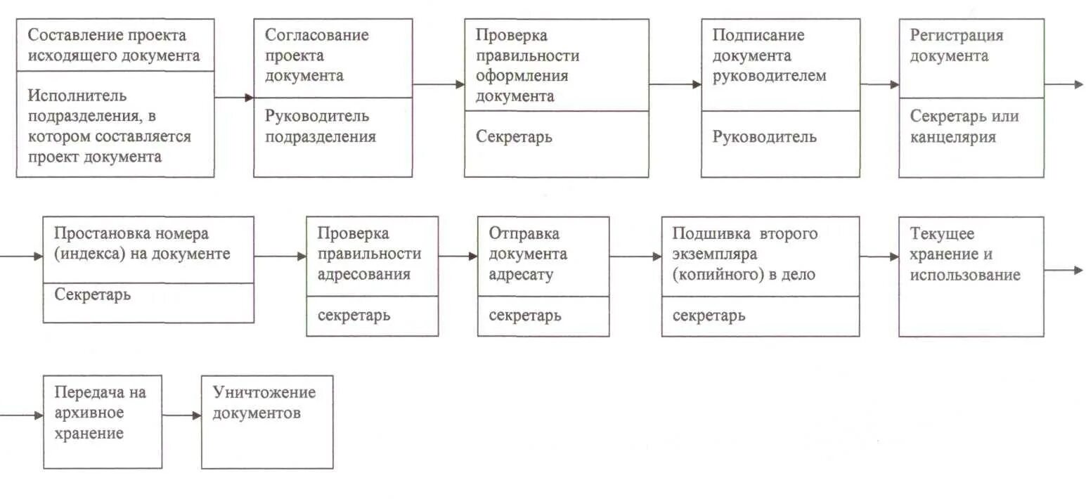 Движение входящих исходящих и внутренних документов. Схема документо оборота на предприятии. 1.6 разработка схемы документооборота бухгалтерских документов. схема документооборота на предприятии пример. документооборот исходящих документов схема.