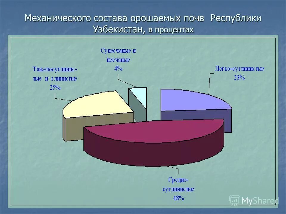 химические элементы в почве. состав почвы химический состав. структура земельных ресурсов мира диаграмма. состав почвы в процентах. структура почвенных ресурсов россии.