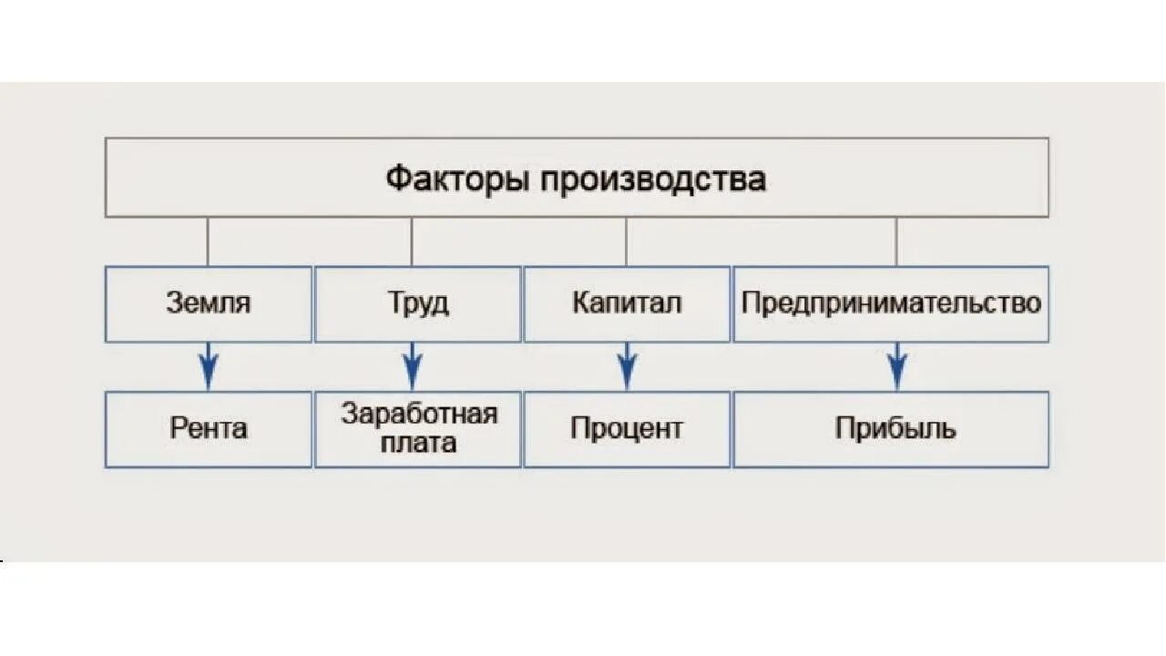 Схема факторы производства и факторные доходы. Факторы производства в экономике схема. Схема четырех факторов производства. Факторы производства факторные схема.