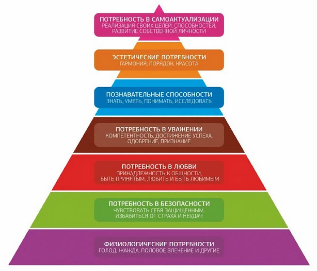 Удовлетворение интеллектуальных потребностей. Пирамида Маслоу 7 уровней. Ступени потребностей Маслоу. Пирамида Маслоу базовые потребности. Маслоу психолог пирамида.