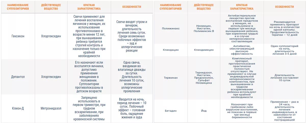 Схема лечения при воспалении придатков. Схема лечения воспаления яичников. Застудила яичники придатки. Застудила придатки симптомы у женщин лечение.