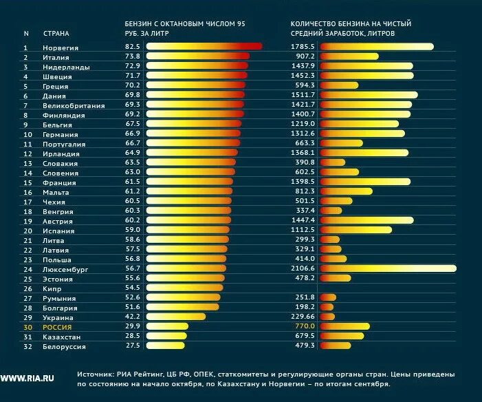 Рейтинг бензиновых. Таблица стоимости бензина по странам. Рейтинг стен по стоимости. Стоимость бензина по странам. Цены на бензин в странах.