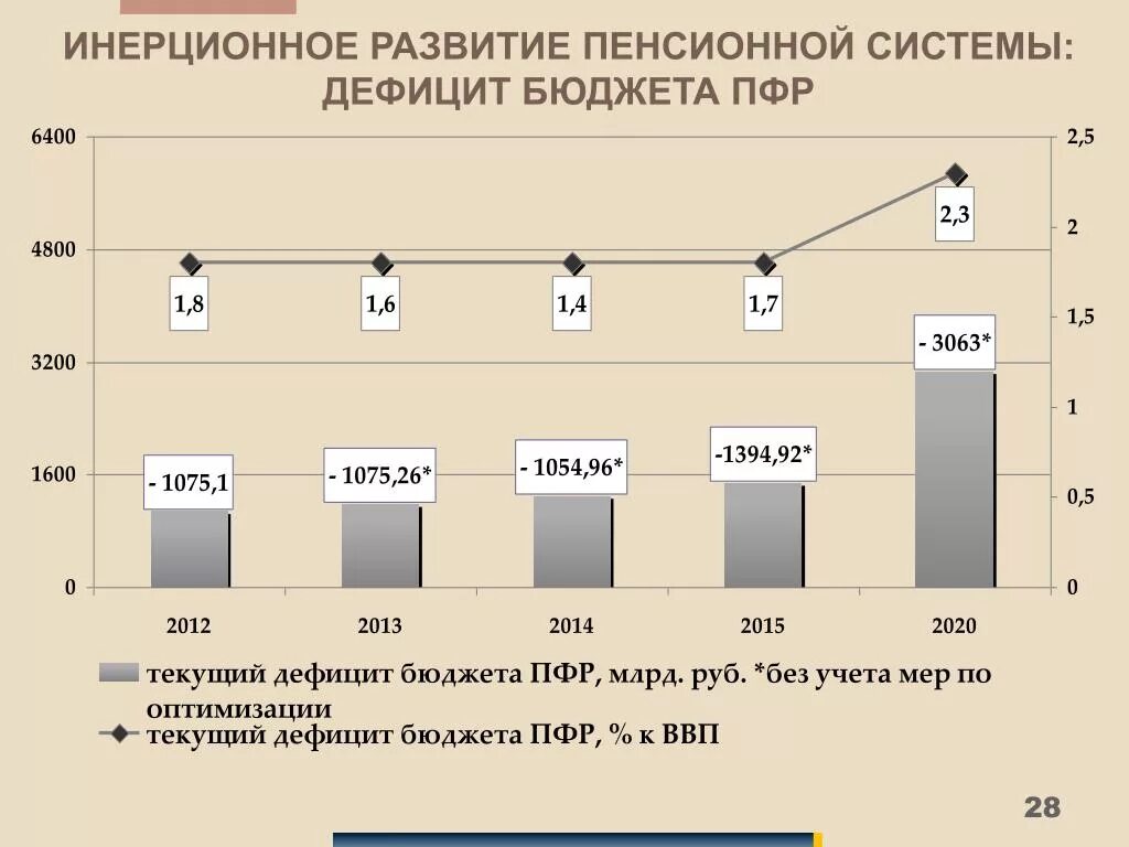 Развитие пенсионного фонда. ПФР развитие. Этапы развития пенсионного фонда. Развитие пенсионной системы. Проблемы и перспективы развития пенсионного фонда..