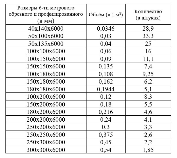 Куб бруса 100х100 6 метров. В Кубе бруса 150 на 150. Сколько шт бруса 100 200 в Кубе. Брус 100 200 6000 куб. Таблица бруса в Кубе.