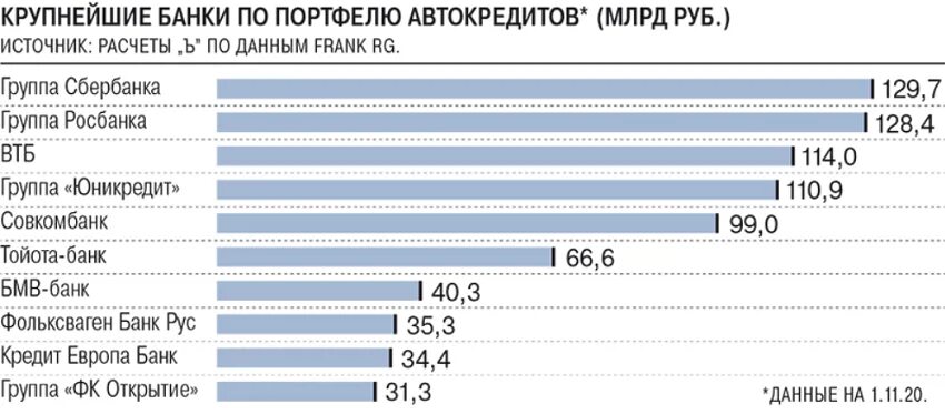 Росбанк статистика. Росбанк рейтинг. Рейтинг Росбанка 2020. Крупнейшие банки-работодатели. Процентная ставка по автокредиту 2024