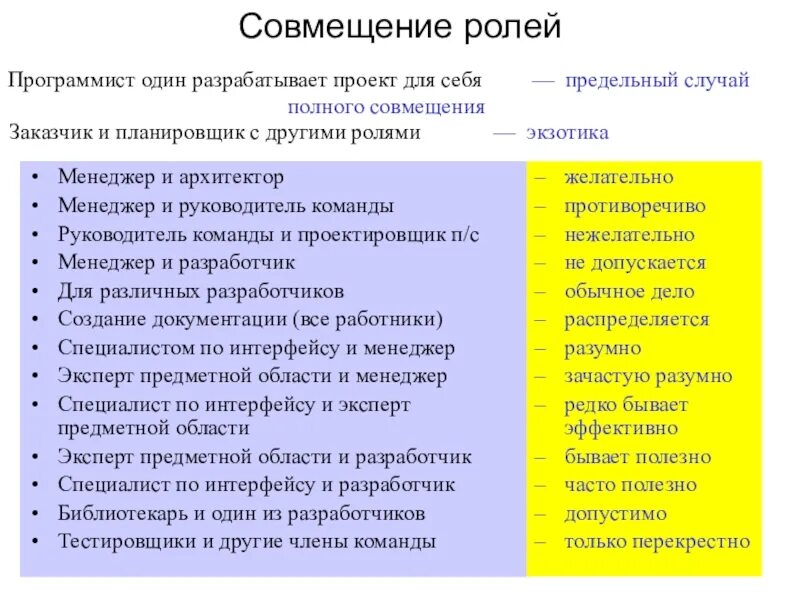 Какое совмещение. Роли в команде разработчиков. Совмещение ролей. Совмещение ролей в проекте. Роль проектного менеджера в проекте.