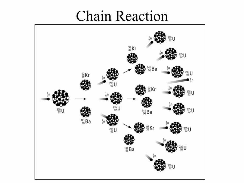 Цепная реакция схема. Схема распада урана 235. Схема деления ядер урана. Цепная ядерная реакция урана 235. Цепная реакция деления урана 235.