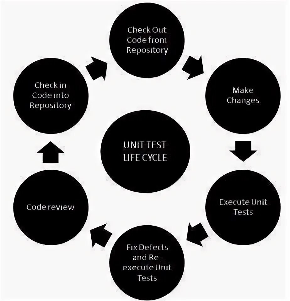 Unit test. Unit тесты. unit тестинг. картинка unit test. принципы юнит-тестирования.
