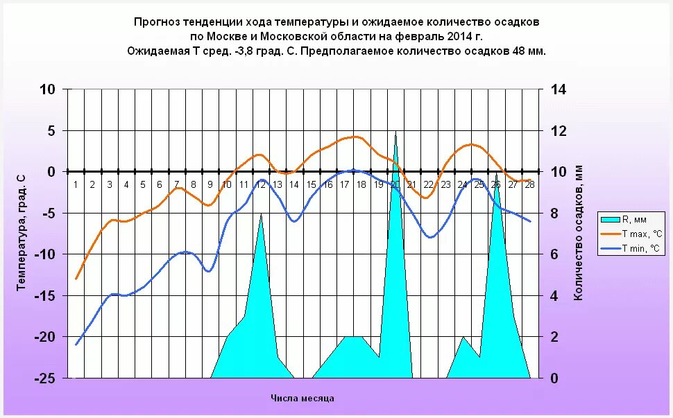 Прогноз береговой. Количество осадков в Москве. Долгосрочное прогнозирование климата. Среднее количество осадков в Московской области. Прогноз.