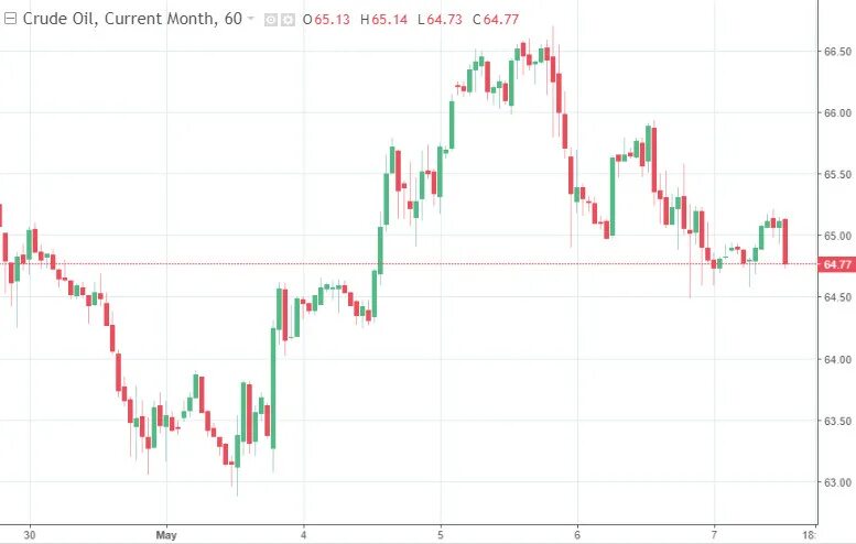 График торгов нефтью