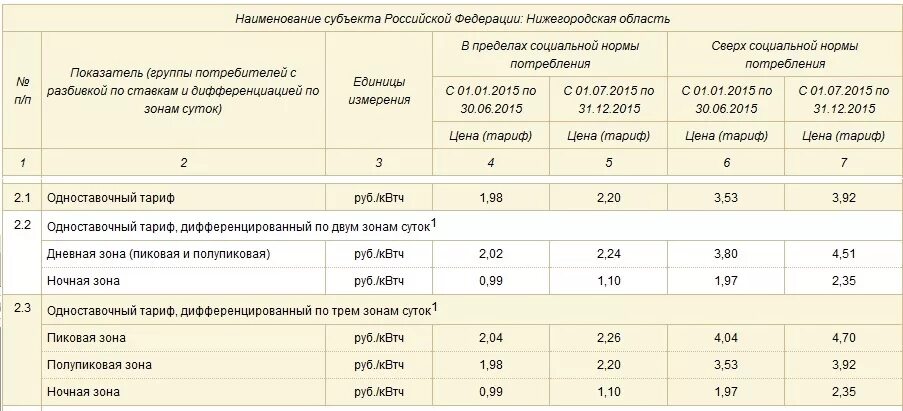 Тариф дневной квт ч. Нормы потребления электроэнергии потребление на один дом. Норма потребления газа в частном доме на 1 человека. Норма потребления электроэнергии на 1 человека в месяц. Норма потребления электроэнергии на 1 человека в частном доме.