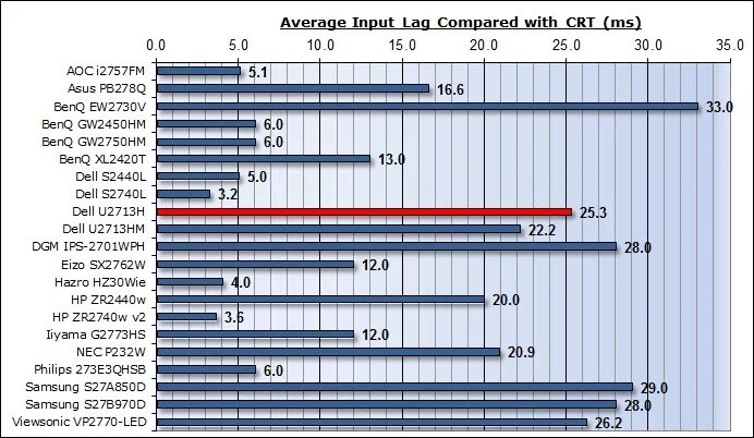 Как убрать инпут лаг в доте. Инпут лаг. Input lag фикс. Dpi инпут лаг. Input lag как пофиксить.