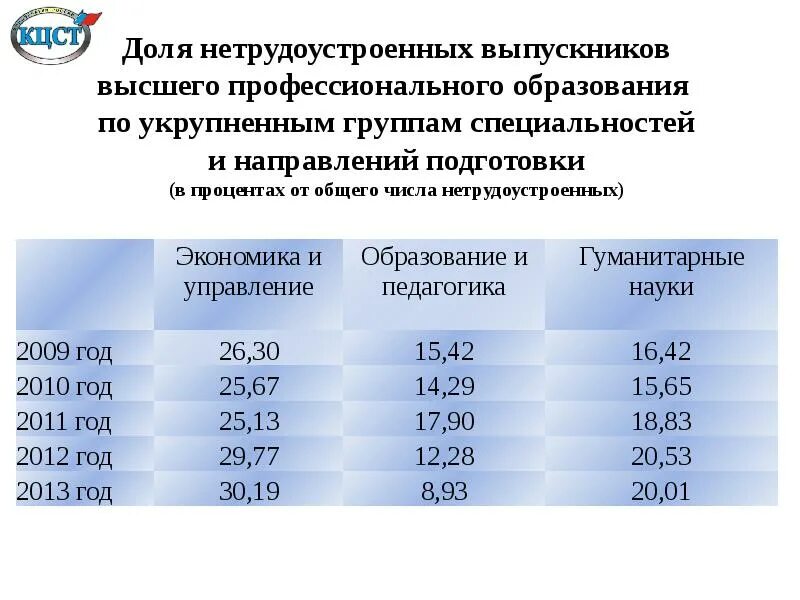 Выпускник впо. Цств центра содействия трудоустройству выпускников. план мероприятий центра содействия трудоустройству выпускников. центра содействия трудоустройству выпускников по россии статистика. занятые выпускники.