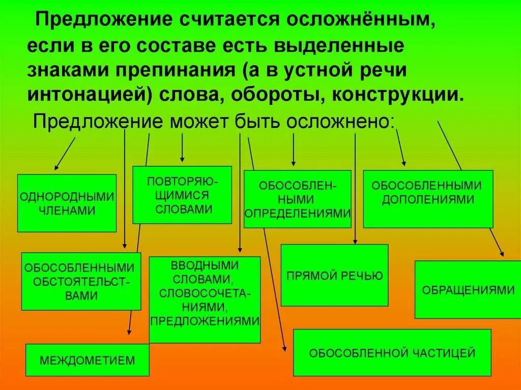 Выберите распространенное осложненное предложение выберите ответ. Простые неосложнённые предложения. осложненное предложение. понятие об осложненном предложении. осложненные и неосложненные предложения.