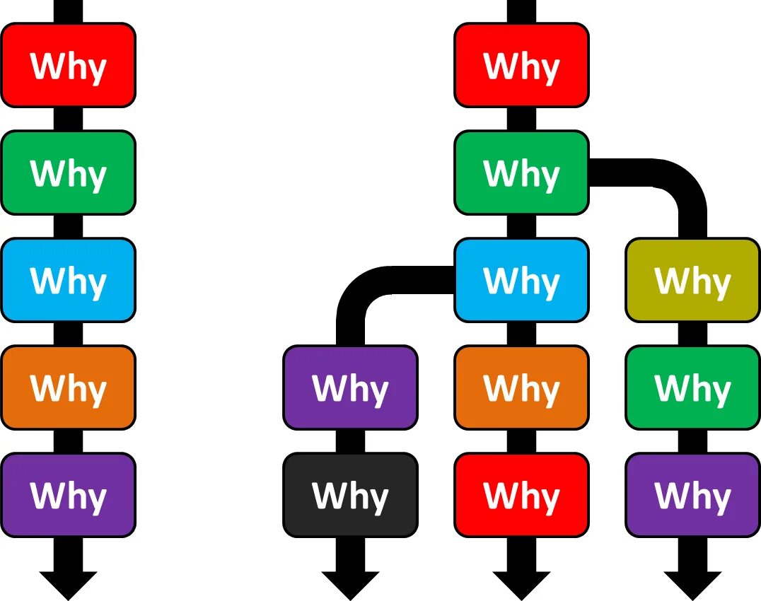 Five whys. 5 Why. Why почему. 5 Whys technique. Why why why why why.