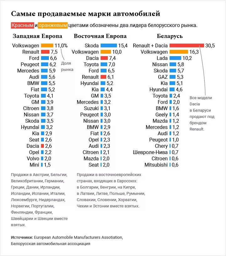 Самое продаваемое. Марки автомобилей Беларуси. Доли рынка Фольксваген по странам. Сколько автомобилей в германии