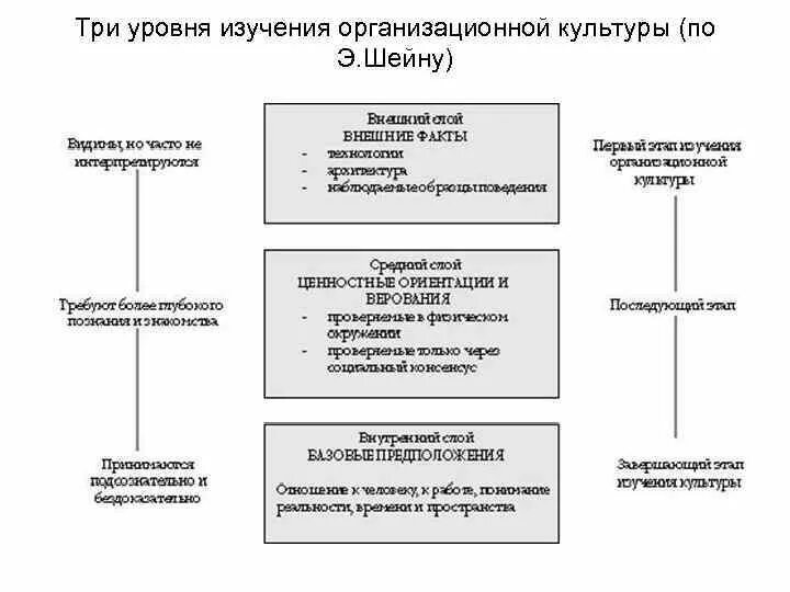 Организационная культура исследования. Уровни организационной культуры э. Шейна. Шейн три уровня организационной культуры. Три уровня изучения организационной культуры (по э. Шейну). Три уровня организационной культуры э.Шейна.