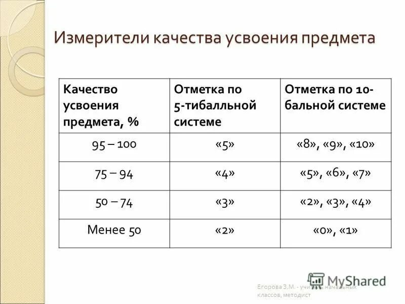 100 бальная система оценивания в 5 бальную. 100 бальная система оценок. критерии оценивания по 100 бальной системе. 100 бальная система. оценки по бальной системе.
