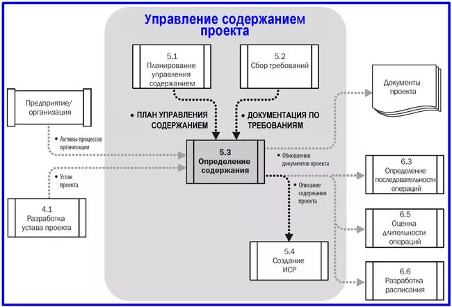 Содержание проекта: определение, описание и управление