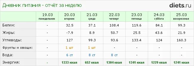 Отчеты еды. 169 Ккал. 802 Калория. ОО= 1379 ккал. Energy report