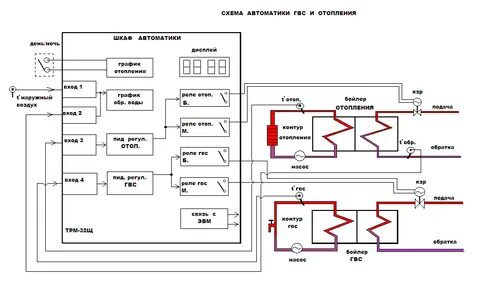 Автоматизированная система отопления