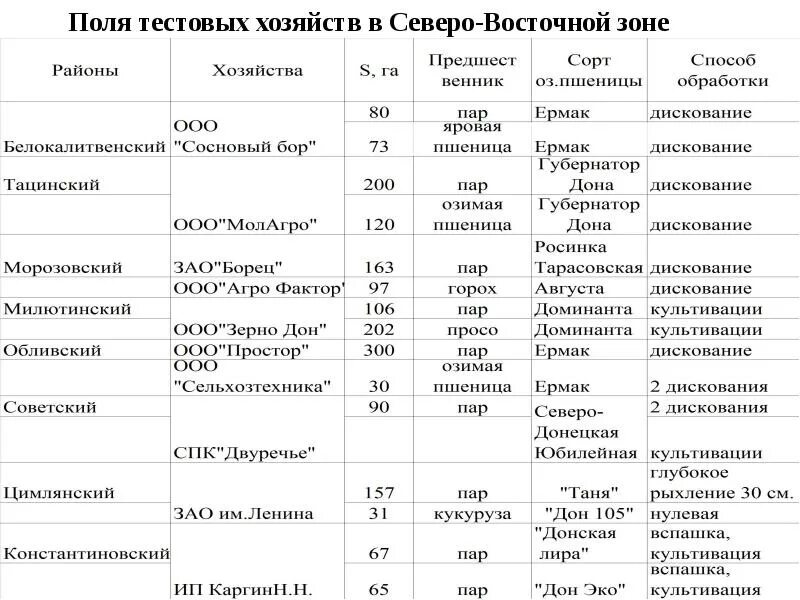 Факторы влияющие на рост пшеницы. Зерновые сельскохозяйственные культуры. Пшеница размещение. Полевые культуры (овёс, кукуруза, ячмень). Страны где выращивают пшеницу.