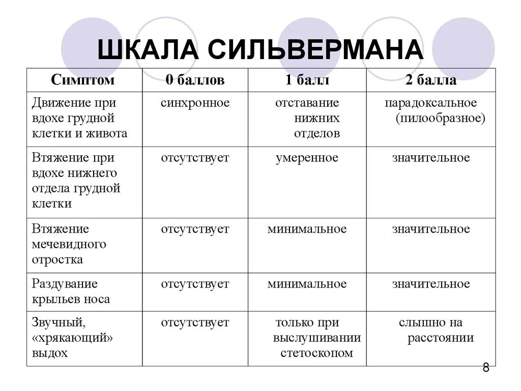 Шкала сильвермана. Шкала Апгар и Сильвермана для новорожденных. Оценка дыхательной недостаточности по шкале Сильвермана. Синдром дыхательных расстройств шкала Сильвермана. Оценка по шкале Сильверман у новорожденного.