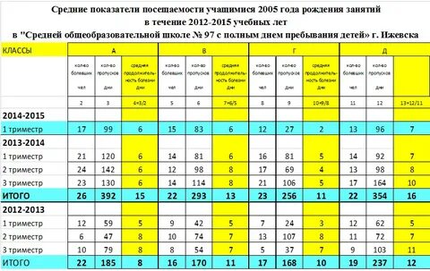 Процент посещаемости детей в детском саду