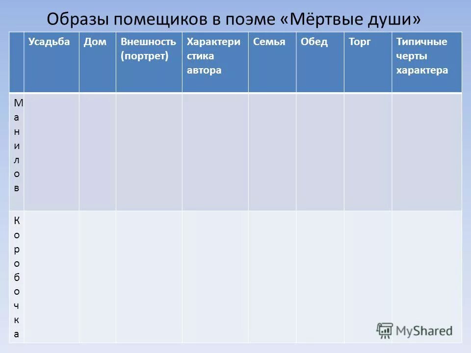 Образы помещиков таблица. Образы помещиков в поэме мертвые души сочинение. Таблица всех помещиков мертвые души. Сообщение образ автора в поэме мертвые души