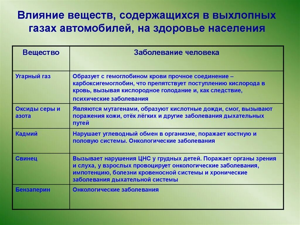 Природный газ воздействие на организм. Воздействие окружающей среды на здоровье человека. Влияние загрязняющих веществ на здоровье человека. Характер вредного воздействия загрязнения на человека. Влияние населения на окружающую среду.