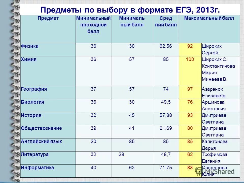Первичные баллы егэ химия. Сколько баллов можно набрать по химии. Сколько баллов можно набрать по химии. Баллы егэ по химии. Количество баллов егэ.