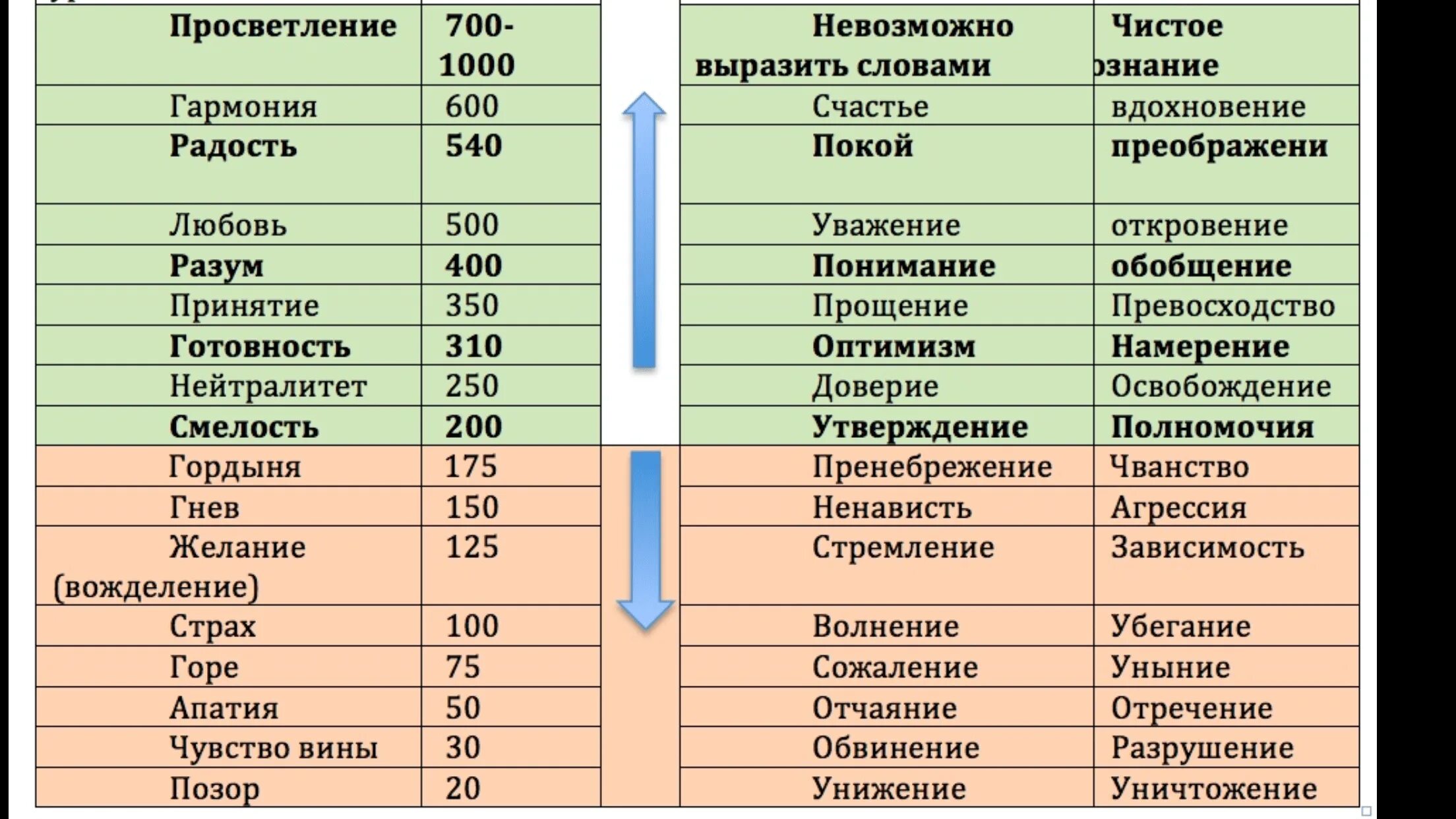 Частота вибраций. Таблица дэвида хокинса. таблица вибраций дэвида хокинса. дэвид хокинс уровни сознания. шкала эмоциональных тонов хокинса.