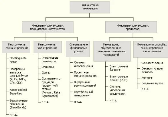 Классификация инновационных финансовых продуктов. Классификация финансовых инноваций. Финансовые инновации. Финансовый продукт пример.