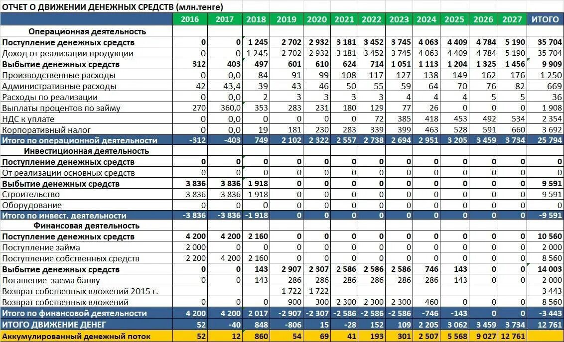 Инвестиционная деятельность отчет о движении денежных средств. План движения денежных средств бизнес план. Финансовая модель бизнес плана. Финансовый бизнес план. Финансовый план образец.