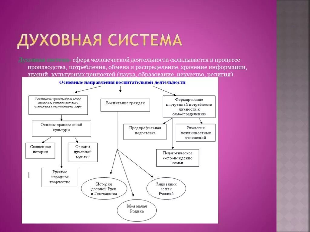 Искусство и образование какая сфера. Духовная подсистема общества. Подсистемы духовной сферы. Духовная сфера как система. Подсистемы духовной сферы общества.