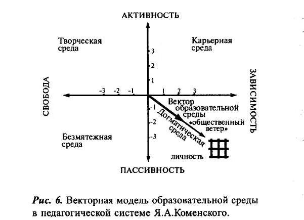 Составляющие образовательной среды по ясвину. Методика векторного моделирования образовательной среды в.а ясвин. ясвин модель образовательной среды. ясвин типы образовательной среды. векторная модель образовательной среды по ясвину.