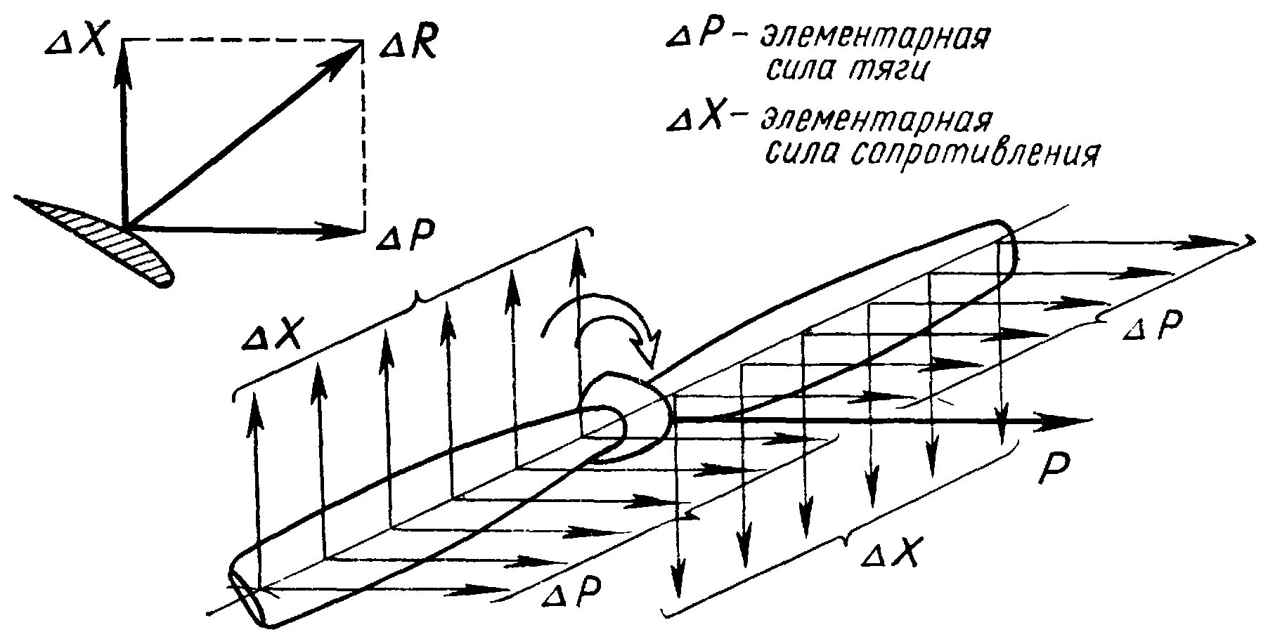 Треугольник скоростей элементов лопастей винта. Винта регулируемого шага врш-498м. Схема лопасти гребного винта. Треугольник скоростей элемента лопасти воздушного винта. Угол атаки гребного винта.