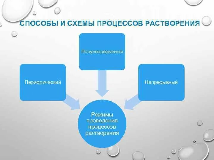 Способы растворения. Способы интенсификации процесса растворения. Растворение схема. Метод растворения. Схемы растворения