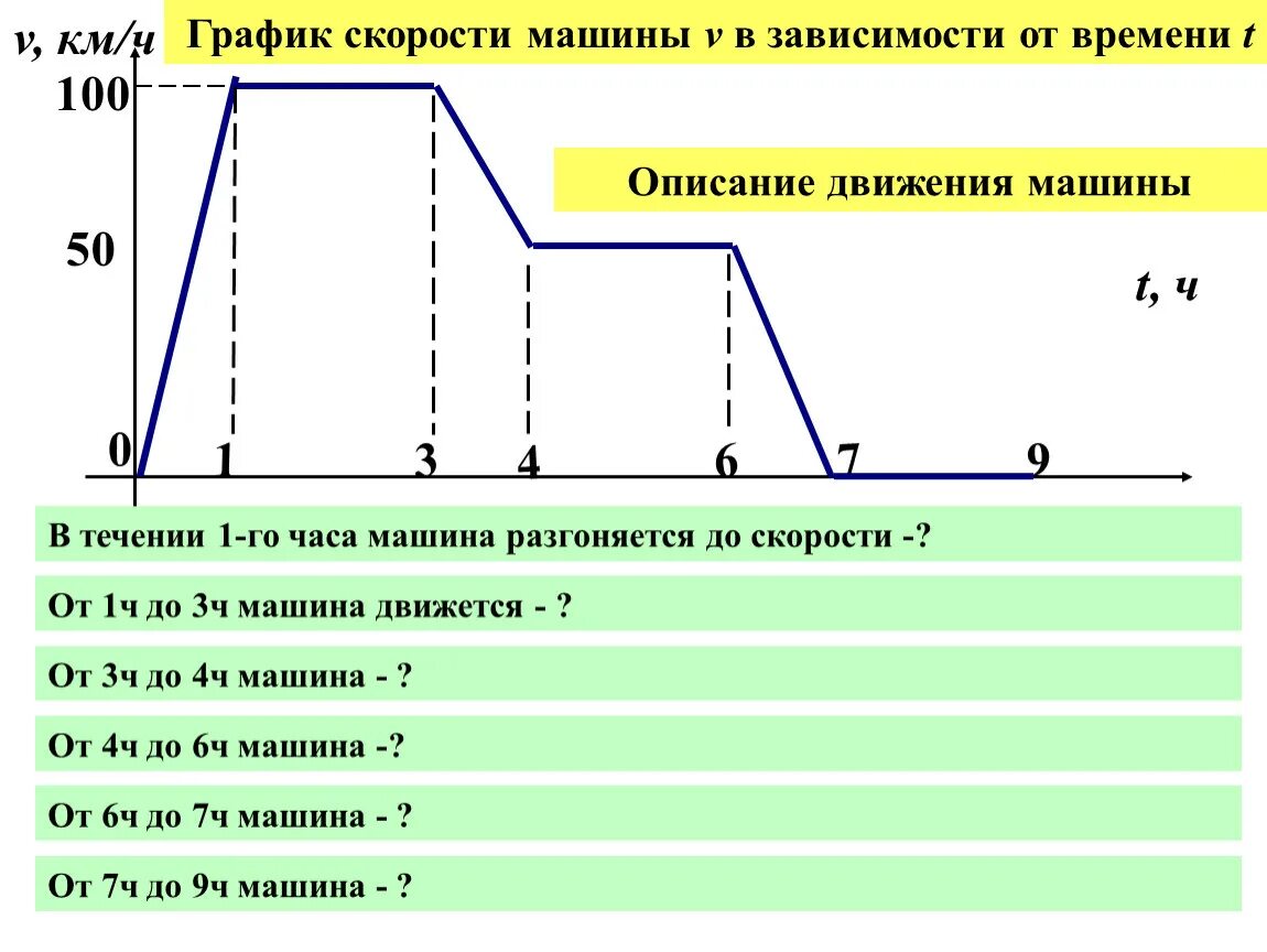 Графики реальных зависимостей. Графики реальных процессов. График реальной зависимости. Пример Графика зависимости. Описание движения времени